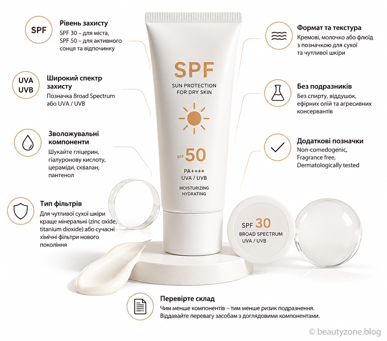 Інфографіка на білому фоні про вибір SPF для сухої шкіри: що перевірити на упаковці сонцезахисного засобу — рівень захисту, UVA/UVB, зволожувальні компоненти, тип фільтрів, текстуру, відсутність подразників і додаткові позначки.